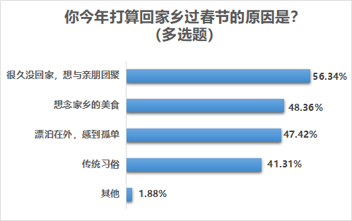 超七成受访者留在工作地过年,疫情改变六成受访者出行计划